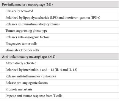 Different subpopulations of macrophages, neutrophils, mast cells, and fibroblasts are involved in the control of tumor angiogenesis